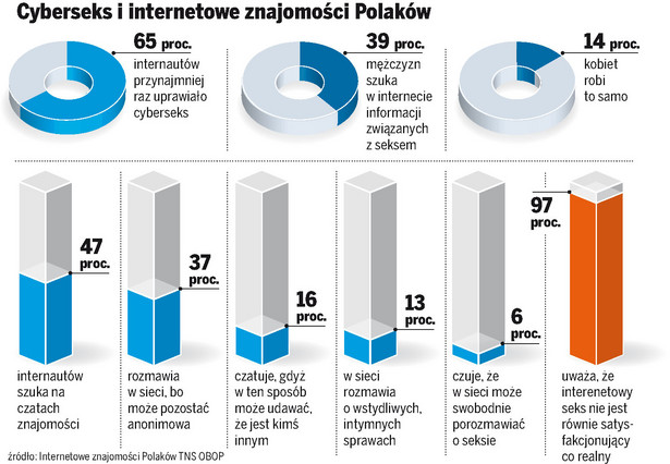 Polacy uzależnieni od cyberseksu