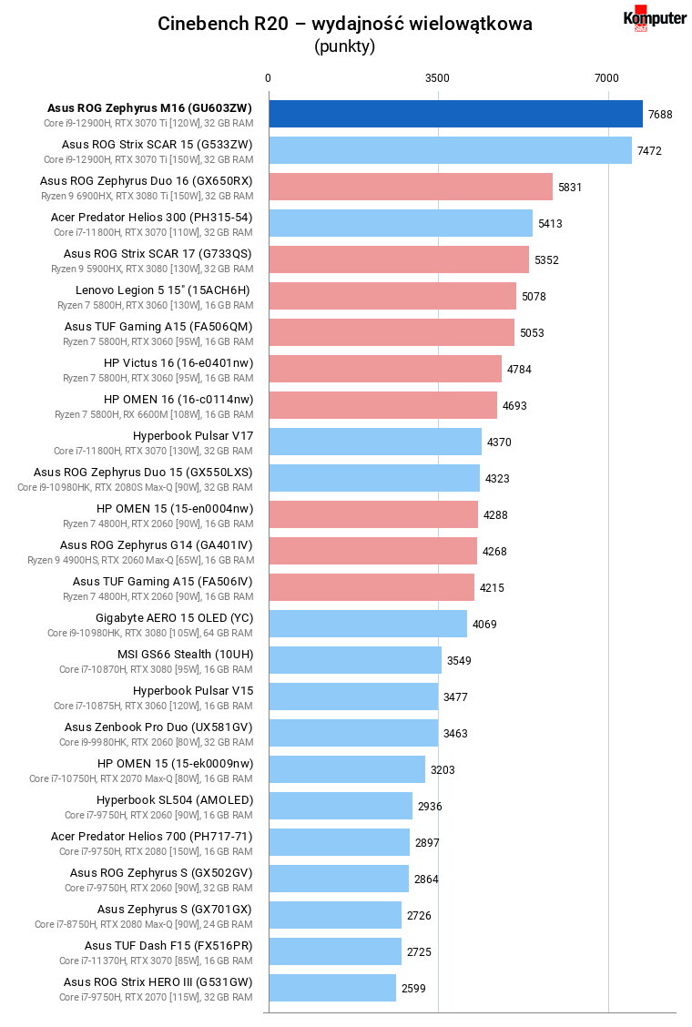 Asus ROG Zephyrus M16 (GU603ZW) – Cinebench R20 – wydajność wielowątkowa