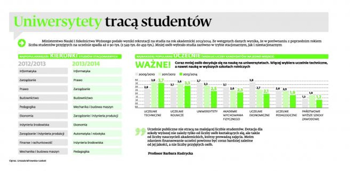 Popularne kierunki studiów 2013/2014