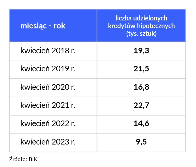 Liczba udzielonych kredytów hipotecznych (tys.) względem ostatnich pięciu lat