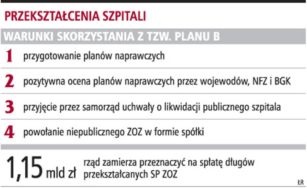 Przekształcenia szpitali