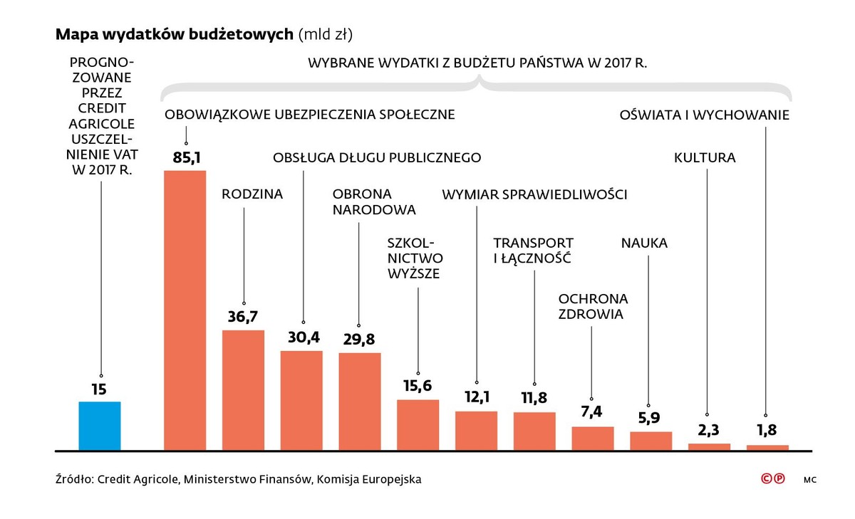 Wydatki budżetowe