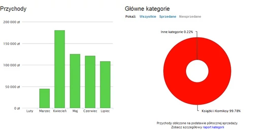 Alledrogo ujawnia wszystko na temat aukcji, prezentuje dane przekrojowe, ale także dokładnie statystyki sprzedaży i odwiedzin. Tego jeszcze w polskiej sieci nie było