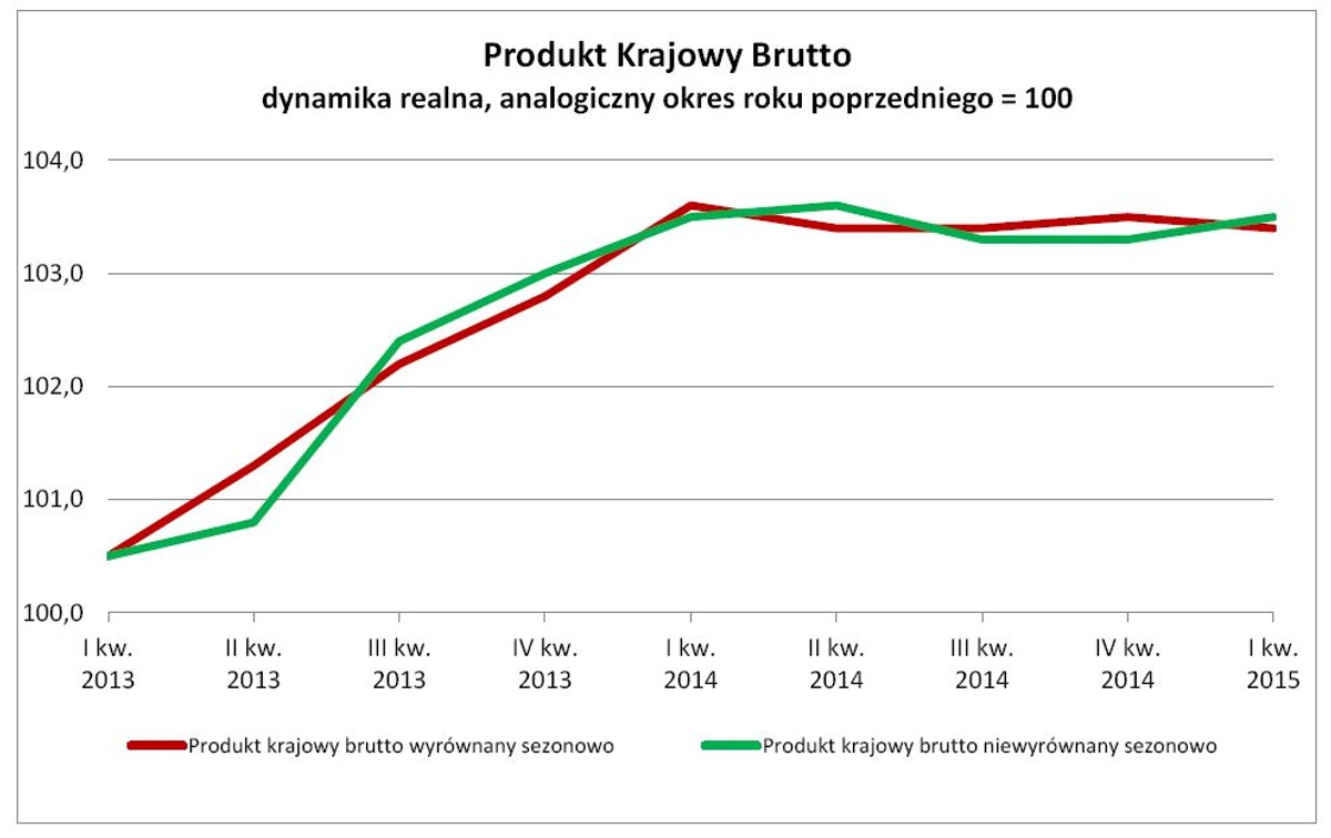 Produkt Krajowy Brutto dynamika realna, analogiczny okres roku poprzedniego = 100, GUS