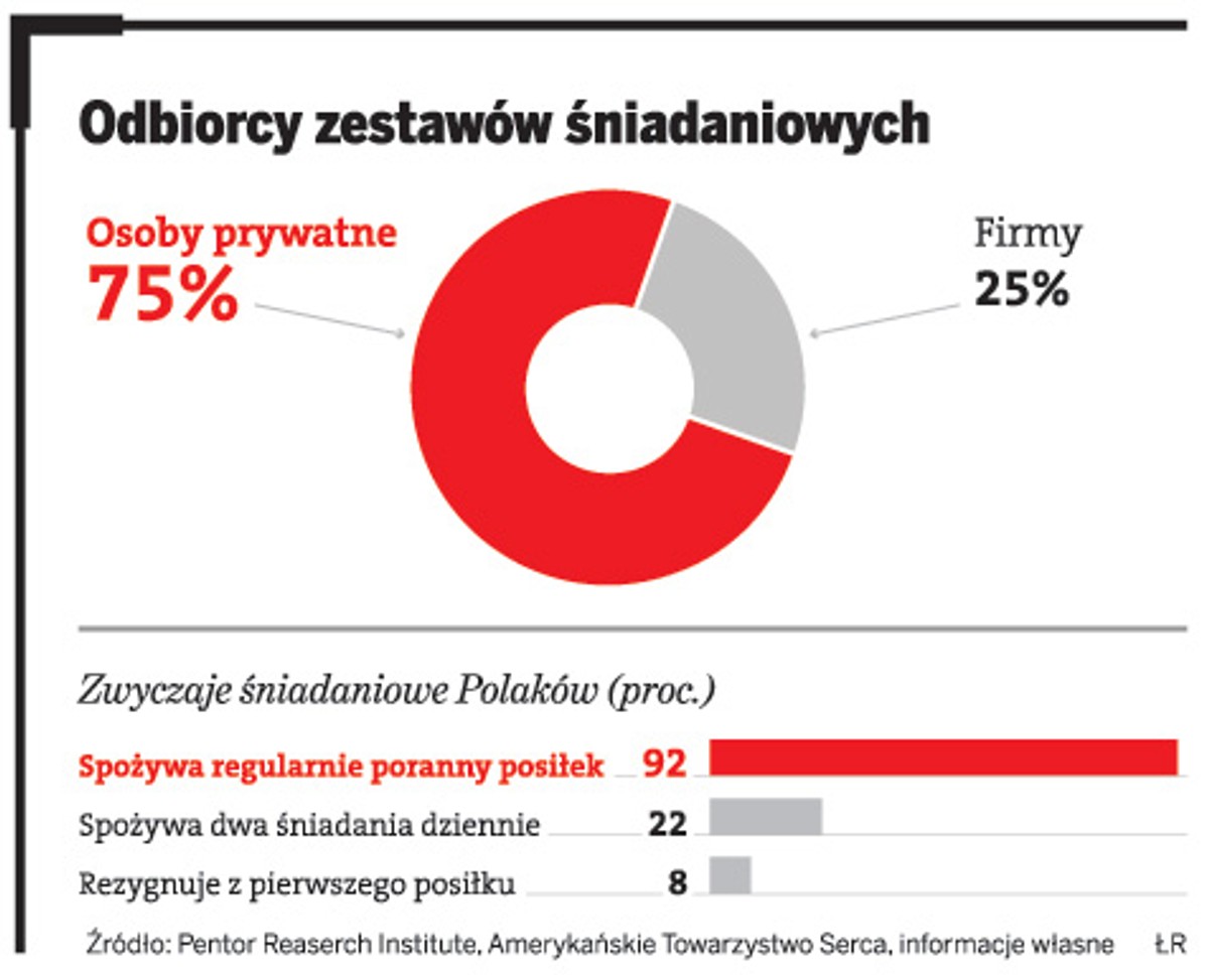 Odbiorcy zestawów śniadaniowych