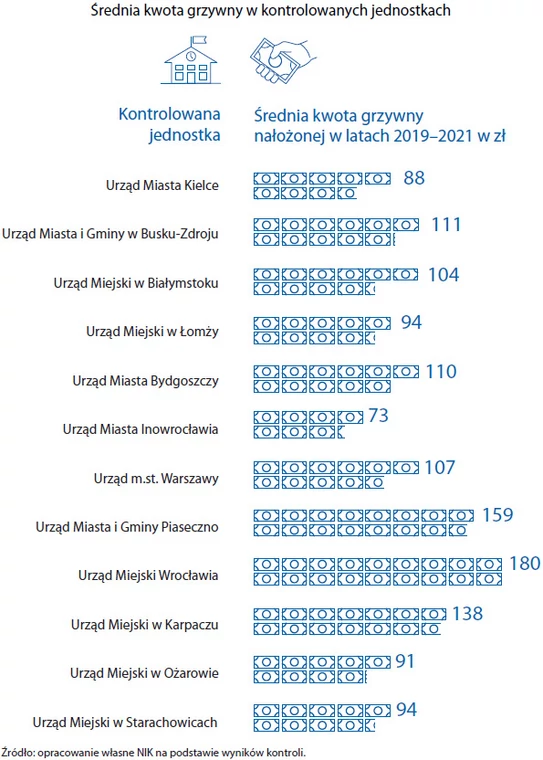 Średnie grzywny od straży miejskich – NIK