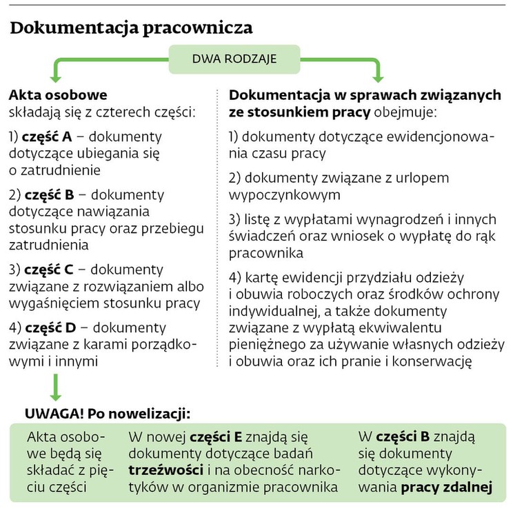 Dokumentacja pracownicza