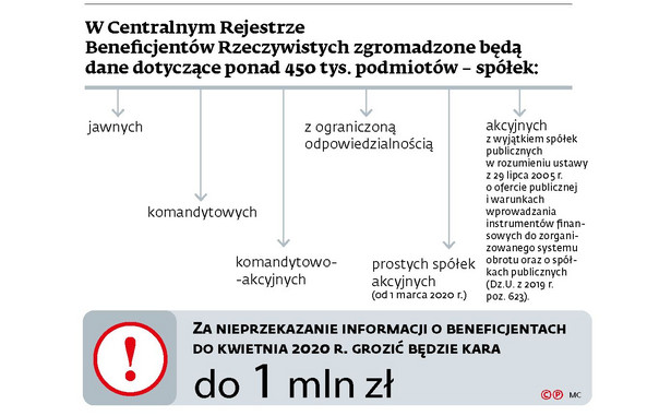 W centralnym Rejestrze Beneficjentów Rzeczywistych zgromadzone będą dane dotyczące ponad 450 tys. podmiotów - spółek: