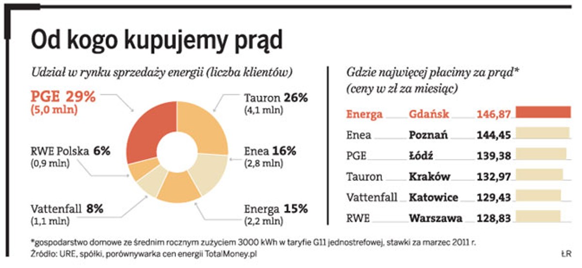 Od kogo kupujemy prąd