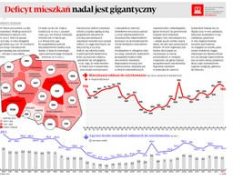 Deficyt mieszkań nadal jest gigantyczny