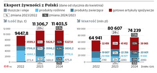 Eksport żywności z Polski (dane od stycznia do kwietnia)