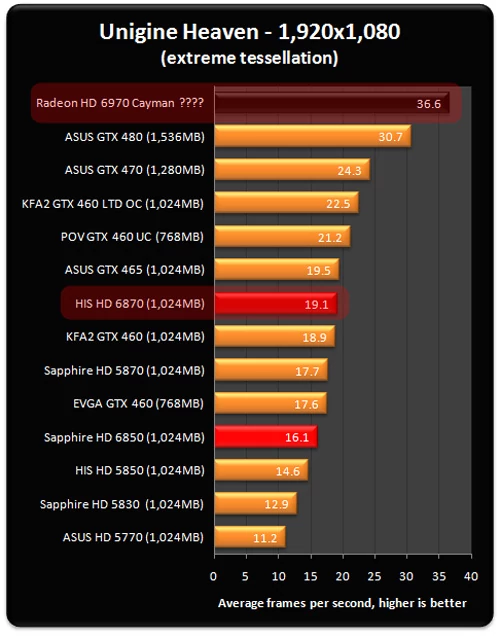 Radeon HD 6970 na szczycie, potem długo długo nic i konkurencja. Zaprezentowane ostatnio Radeony HD 68xx sporo niżej, ale może to być kwestia optymalizacji sterowników AMD