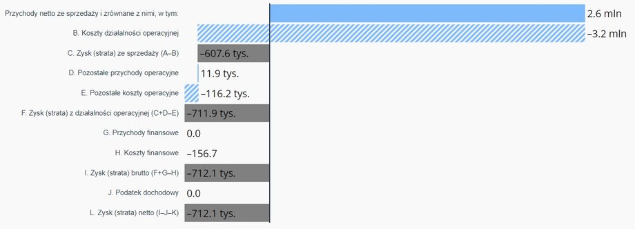 Kluczowe informacje z rachunku zysków i strat