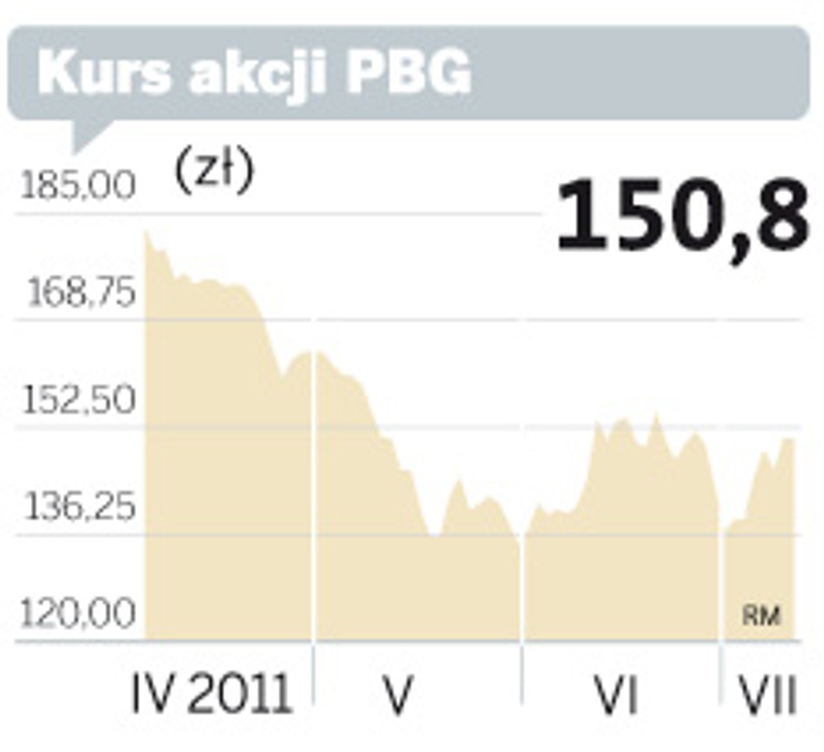 Kurs akcji PBG