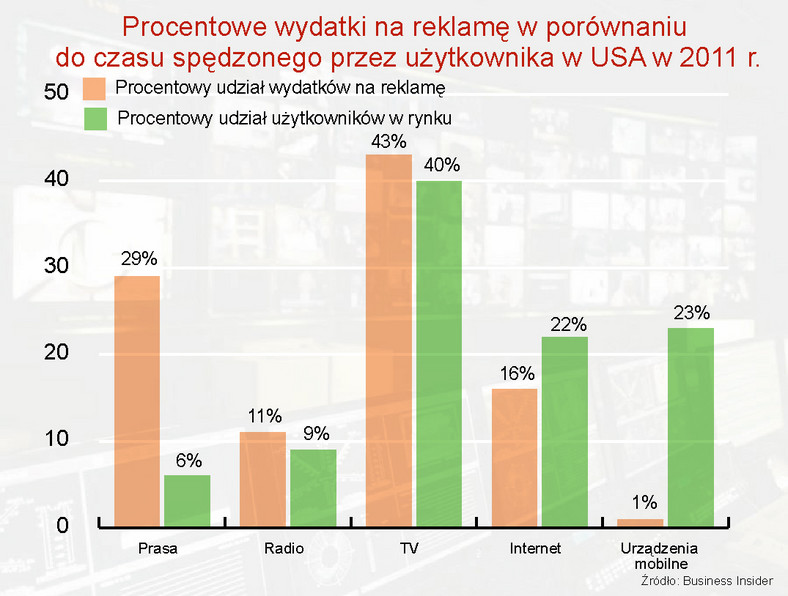 Wydatki na reklamę a czas spędzony przez użytkownika na danym medium