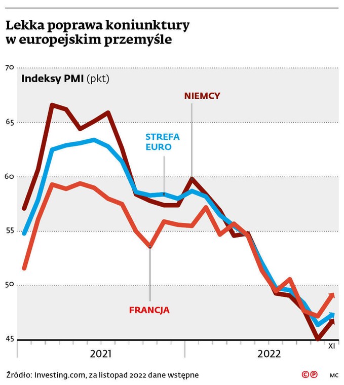 Lekka poprawa koniunktury w europejskim przemyśle