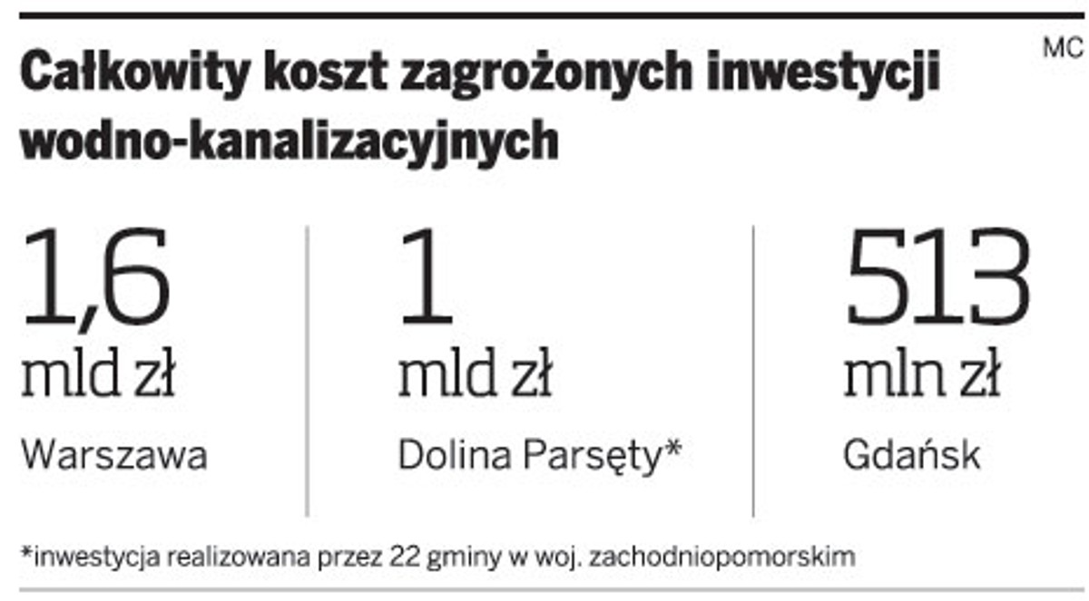 Całkowity koszt zagrożonych inwestycji wodno-kanalizacyjnych