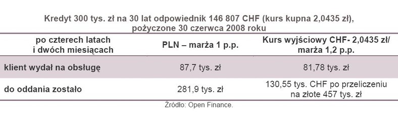 Kredyt 300 tys. zł na 30 lat odpowiednik 146807 CHF pożyczone 30 czerwca 2008 roku