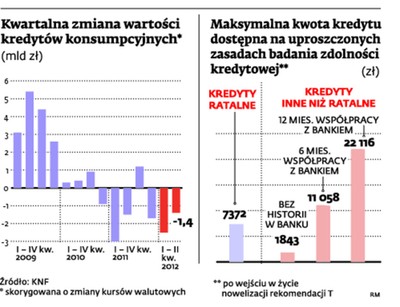 Kredyty na dowód nie wrócą. Ale aby wziąć pożyczkę, wystarczy oświadczenie