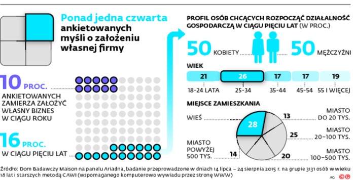 Ponad jedna czwarta ankietowanych myśli o założeniu własnej firmy