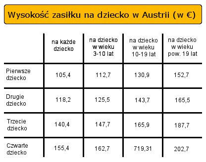 Wysokość zasiłku na dziecko w Austrii