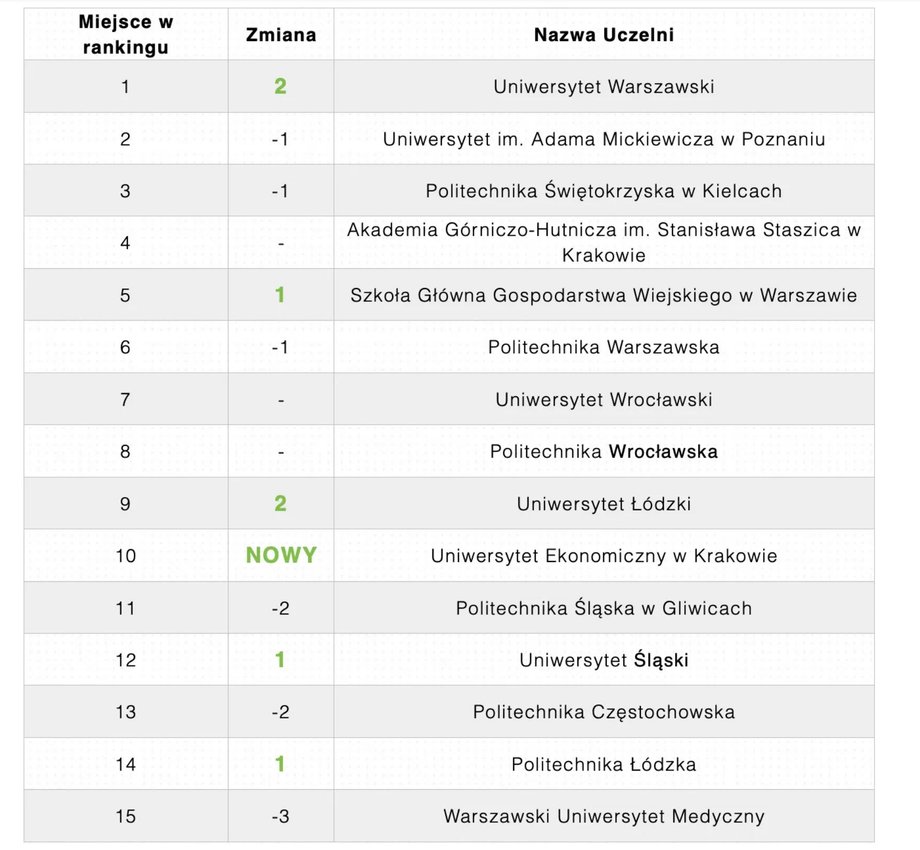 Uczelnie pod względem majątku ich najbogatszych absolwentów