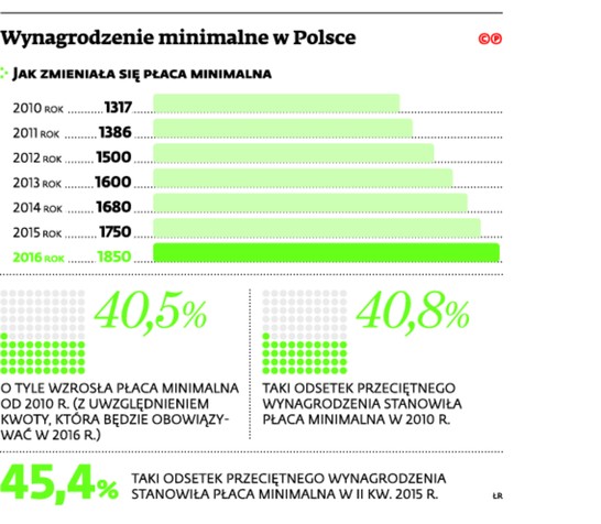 Wynagrodzenie minimalne w Polsce