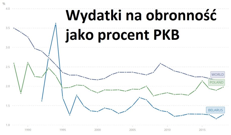 Wydatki na obronność względem PKB danego kraju