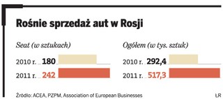 Seat przejmuje Rosję od Iberii