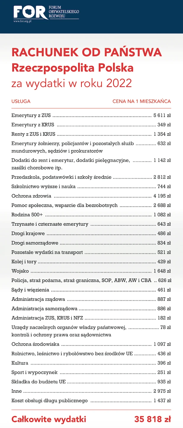 Rachunek za 2022 rok opiewa na 35,8 tys. zł na mieszkańca Polski – to wydatki, za które państwo zapłaciło z jego pieniędzy. Gdyby płacić mieli tylko pracujący, rachunek byłby ponaddwukrotnie wyższy – 79,4 tys. zł.