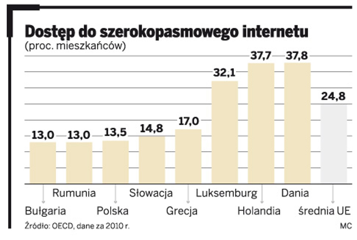 Dostęp do szerokopasmowego internetu