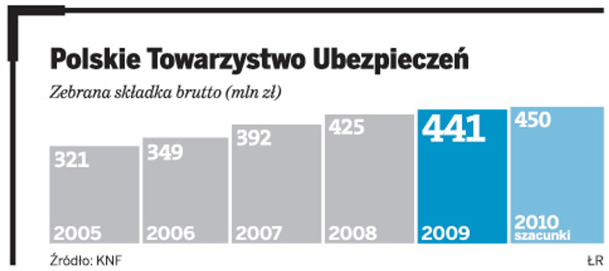 Polskie Towarzystwo Ubezpieczeń