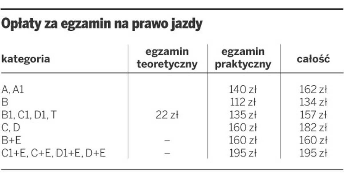 Opłaty za egzamin na prawo jazdy
