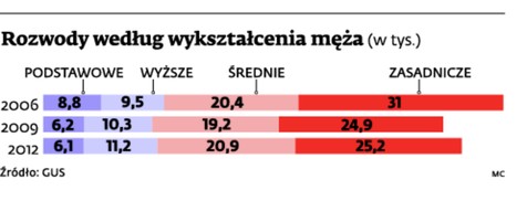 Rozwody według wykształcenia męża