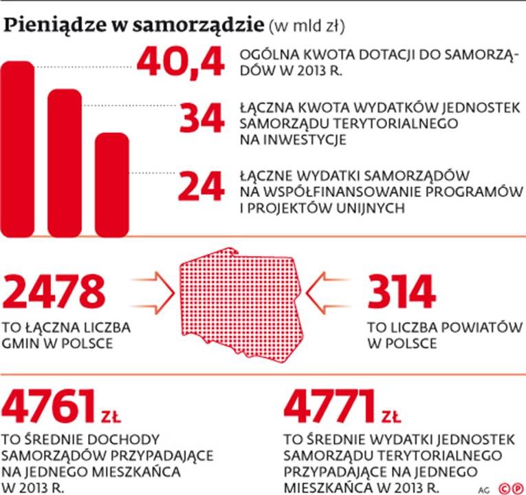 Pieniądze w samorządzie