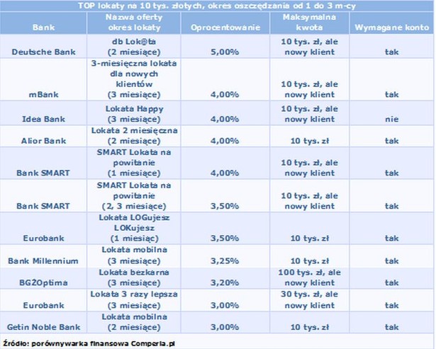 Ranking lokat na 10 tys. zł