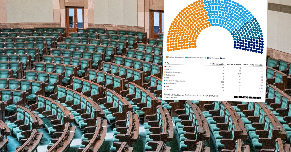 Nowy sondaż wyborczy. Zbliża się "mijanka" po prawej stronie