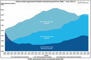 Jak psują się kredyty we frankach?