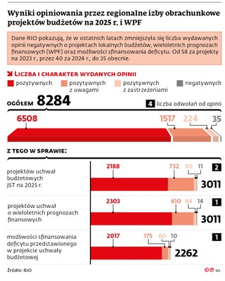 Wyniki opiniowania przez regionalne izby obrachunkowe projektów budżetów na 2025 r. i WPF