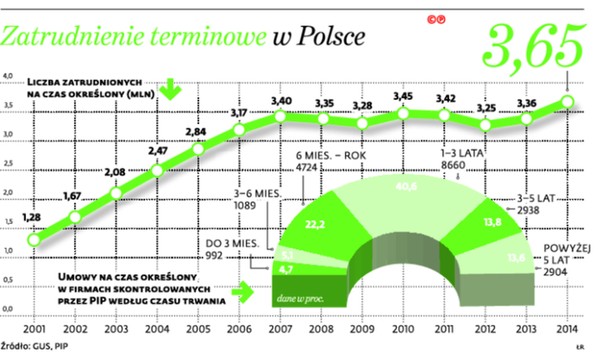 Zatrudnienie terminowe w Polsce