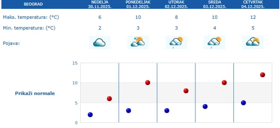 Temperature narednih 5 dana u Beogradu