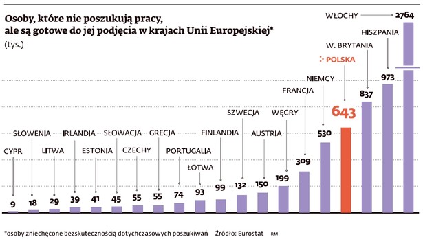 Osoby, które nie poszukują pracy, ale są gotowe do jej podjęcia w krajach UE