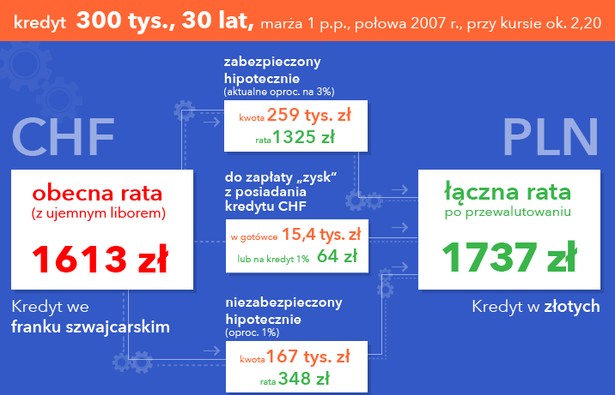 Przewalutowanie infografika. Źródło: Homebroker