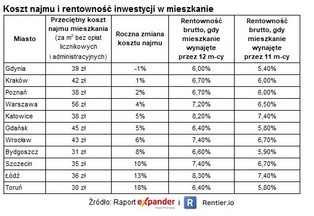 Inwestycja w najem mieszkań? Zobacz, w których miastach opłaca się najbardziej