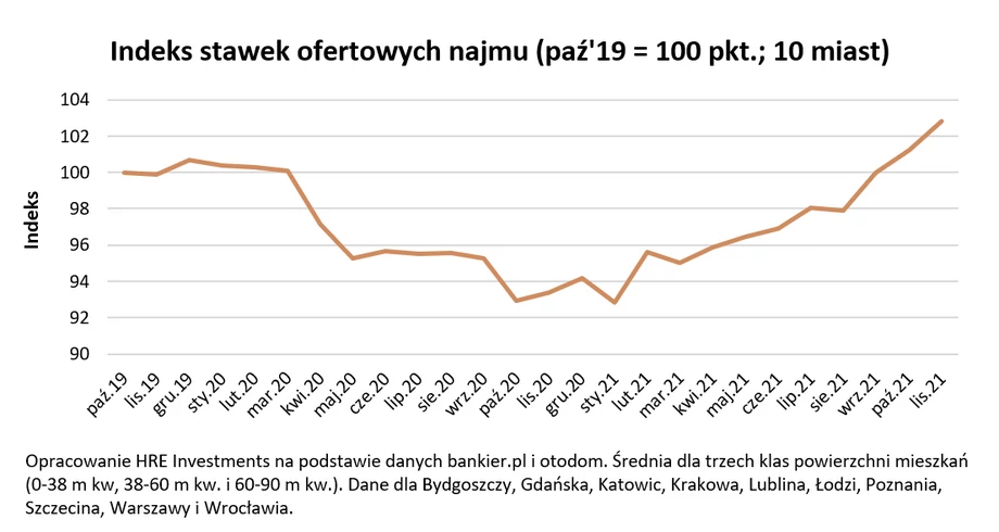 Indeks stawek ofertowych najmu 