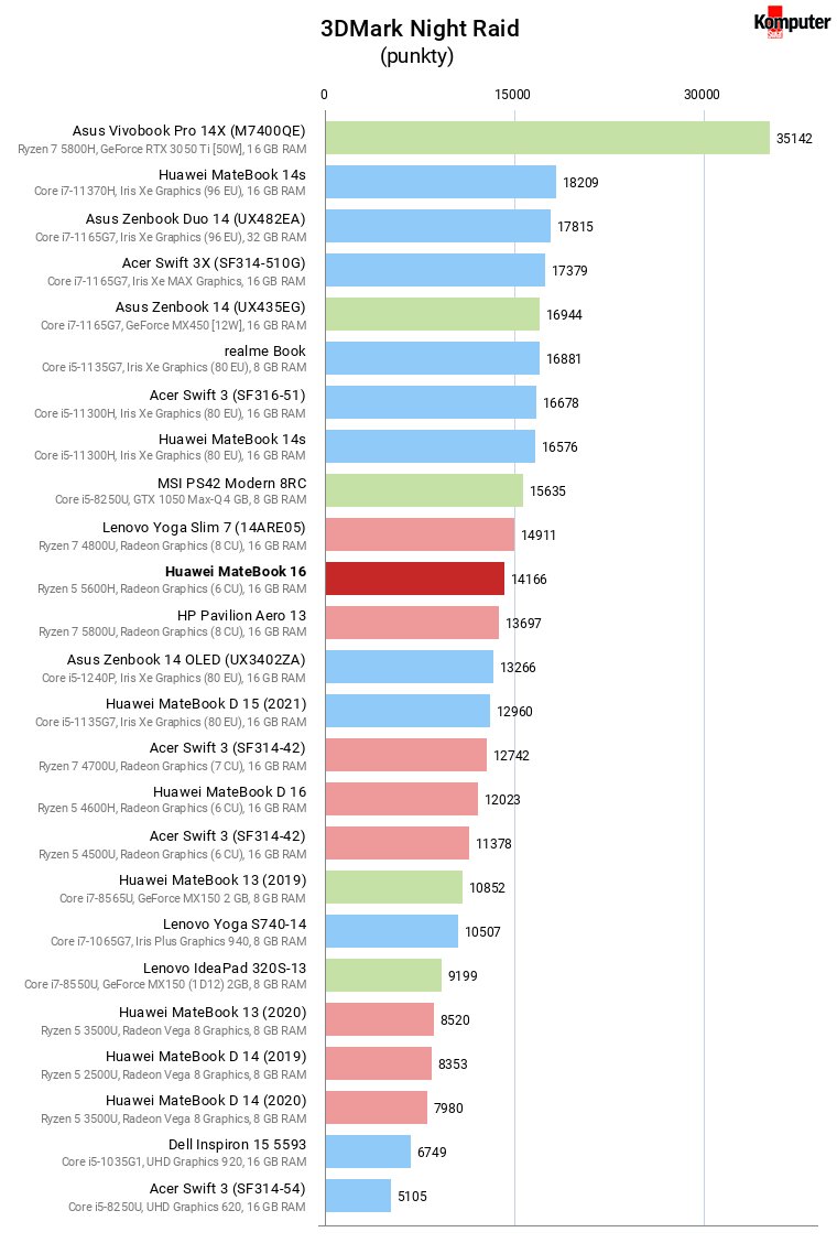 Huawei MateBook 16 – 3DMark Night Raid