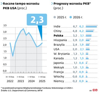 Roczne tempo wzrostu PKB USA (proc.)