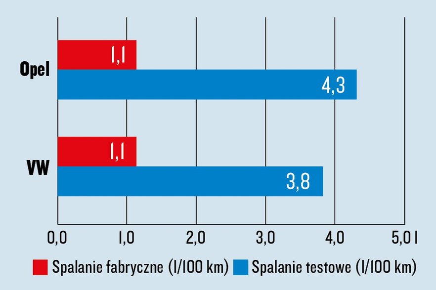 Nowy Opel Astra kontra Volkswagen Golf - test spalania.