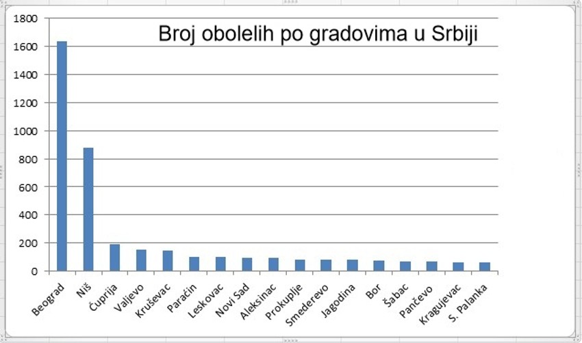 Grafika obolelih po gradovima