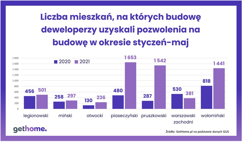 Liczba mieszkań, na które deweloperzy uzyskali pozwolenia